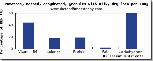 chart to show highest vitamin b6 in a potato per 100g